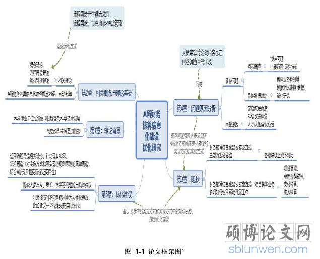 图 1-1 论文框架图