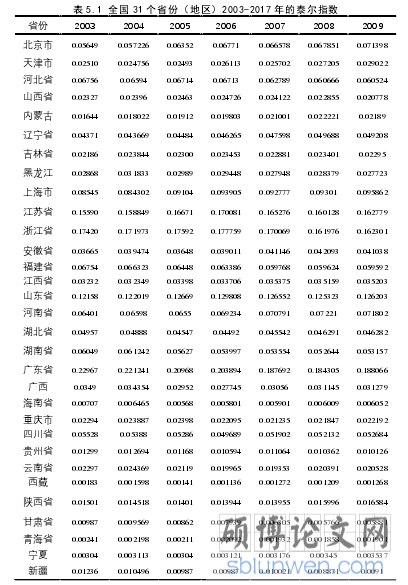 表 5.1 全国 31 个省份（地区）2003-2017 年的泰尔指数