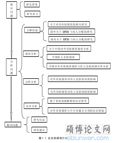 图 1.1 论文的研究思路