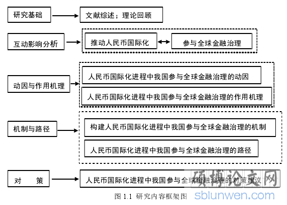 图 1.1 研究内容框架图