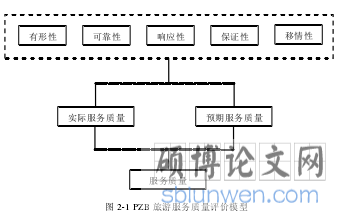 图 2-1 PZB 旅游服务质量评价模型
