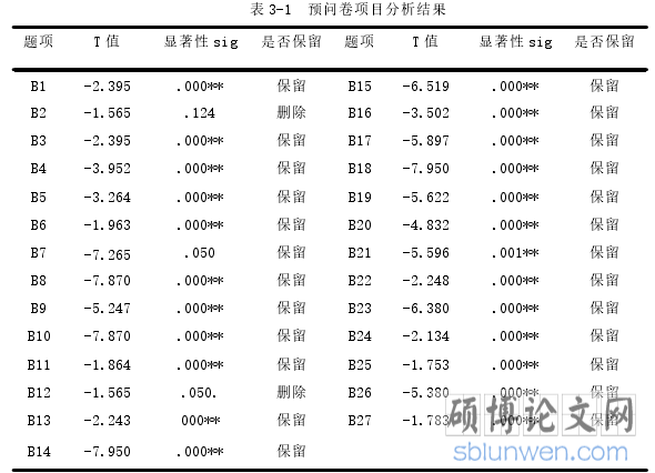 表 3-1 预问卷项目分析结果