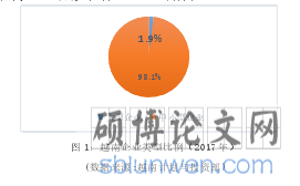 图 1:越南企业类型比例(2017 年)
