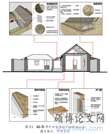 图 5.1 60-70 年代典型住宅节能措施汇总