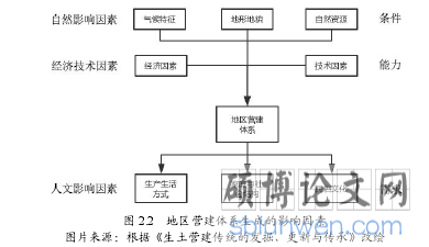 图 2.2 地区营建体系生成的影响因素