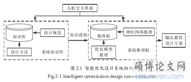 图 2.1  智能优化设计系统结构