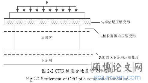 图 2-2 CFG 桩复合地基的沉降变形 