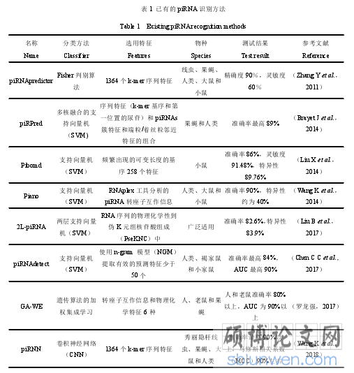 表 1 已有的 piRNA 识别方法