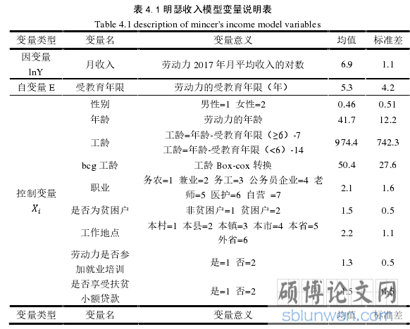 表 4.1 明瑟收入模型变量说明表 5