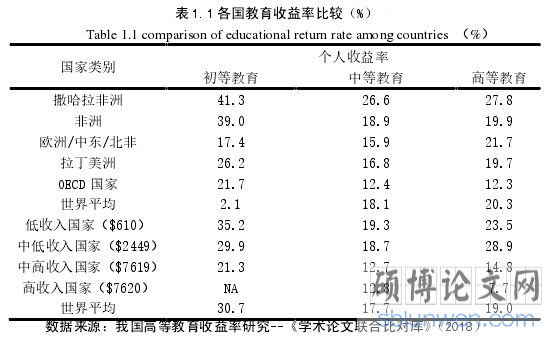 表 1.1 各国教育收益率比较(%)表