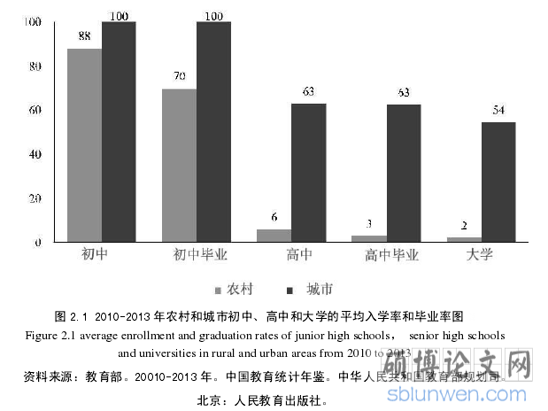 图 2.1 2010-2013 年农村和城市初中、高中和大学的平均入学率和毕业率图
