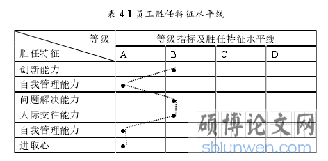 表 4-1 员工胜任特征水平线