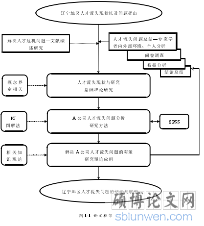 图 1-1 论文框架