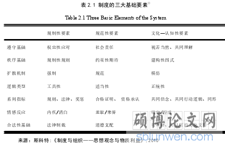 表 2.1 制度的三大基础要素