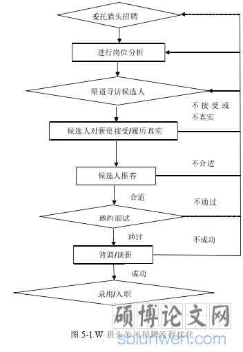 图 5-1 W 猎头公司招聘流程优化