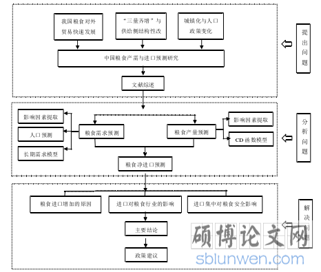 研究思想图