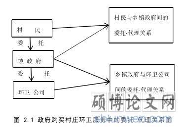 图 2.1 政府购买村庄环卫服务中的委托-代理关系图