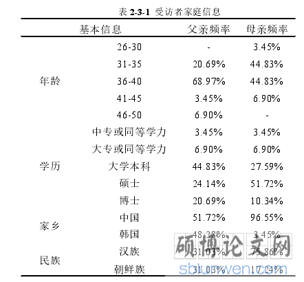 表 2-3-1 受访者家庭信息