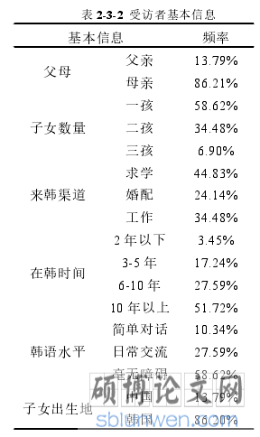 表 2-3-2 受访者基本信息