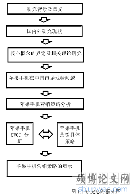 图 1.1 研究思路框架图