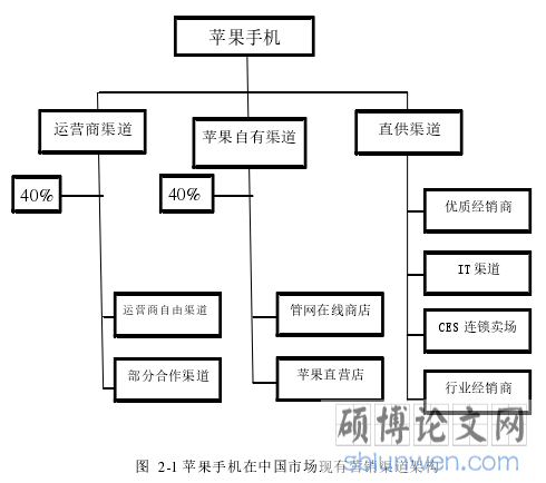 图 2-1 苹果手机在中国市场现有营销渠道架构
