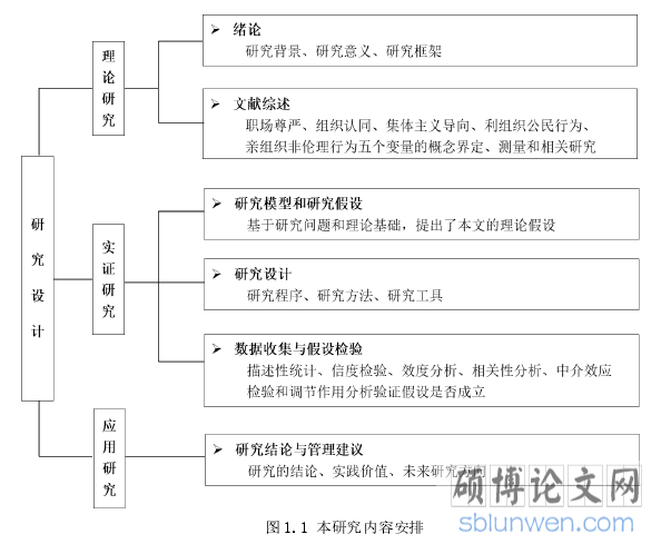 图 1.1 本研究内容安排