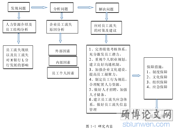 图 1-1 研究内容