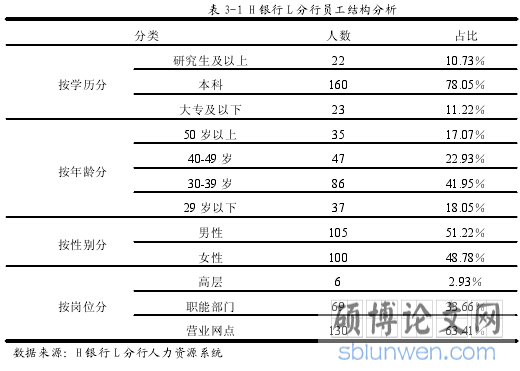 表 3-1 H 银行 L 分行员工结构分析