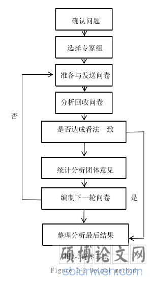 图2-2德尔菲法