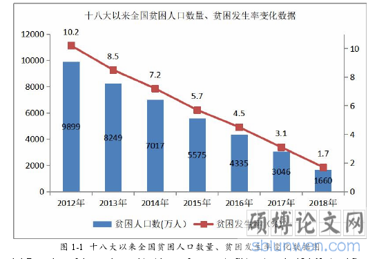 图 1-1 十八大以来全国贫困人口数量、贫困发生率变化数据图