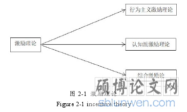 图 2-1 激励理论