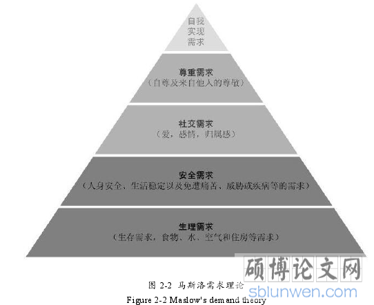 图 2-2 马斯洛需求理论