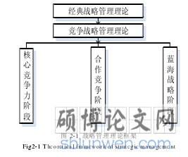 图 2-1 战略管理理论框架