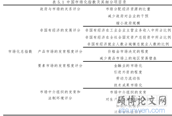 表 5.1 中国市场化指数及其细分项目录