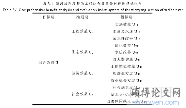 表 3-1 渭河咸阳段整治工程综合效益分析评价指标体系
