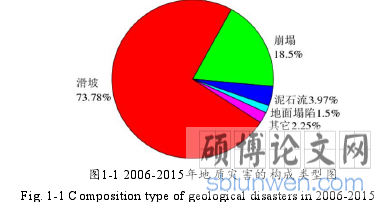 图1-1 2006-2015年地质灾害的构成类型图