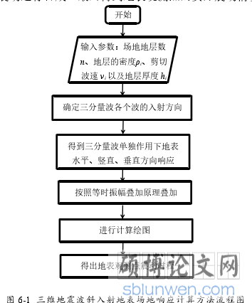 图 6-1 三维地震波斜入射地表场地响应计算方法流程图