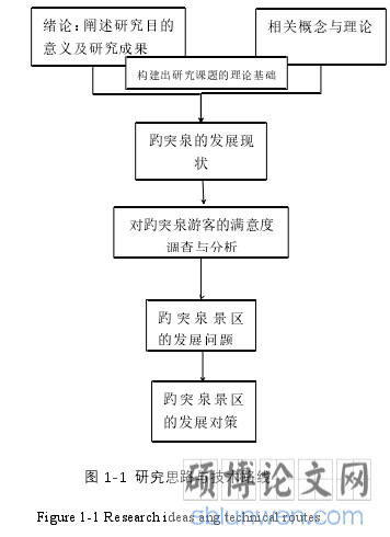 图 1-1 研究思路与技术路线