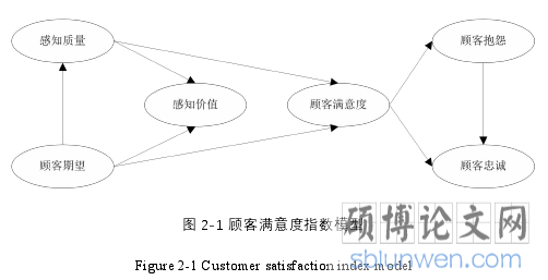图 2-1 顾客满意度指数模型