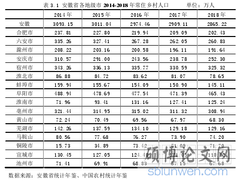 表 3.1 安徽省各地级市 2014-2018 年常住乡村人口