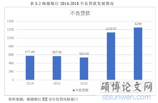 表 3-2 邮储银行 2014-2018 不良贷款发展情