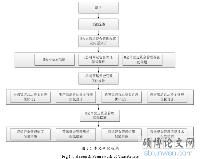 图 1-1 本文研究框架
