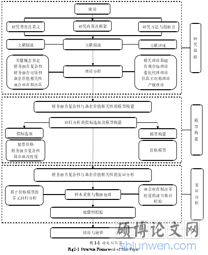 图 1-1 论文框架图