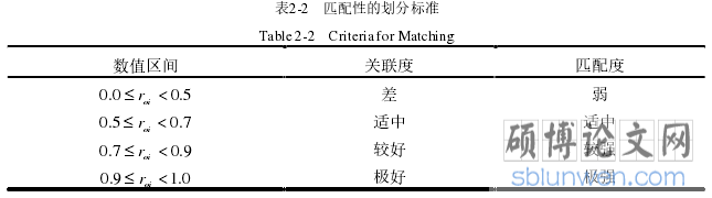 表2-2   匹配性的划分标准