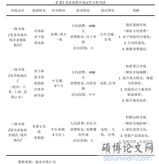 表 3-2 龙泉客源市场定位分析列表