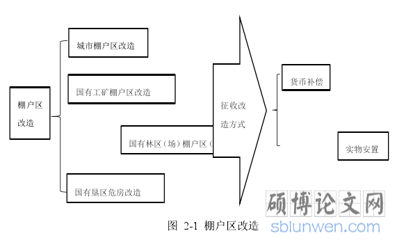 图 2-1 棚户区改造