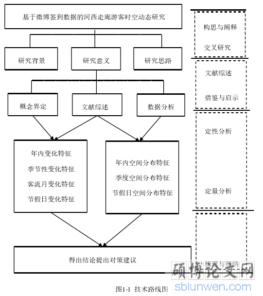 图1-1 技术路线图