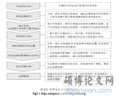 图 2-1 品牌定位的步骤及流程