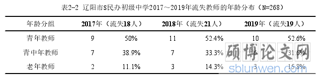 表2-2 辽阳市S民办初级中学2017~2019年流失教师的年龄分布(N=268)