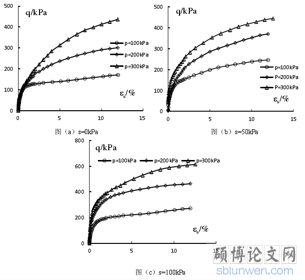 图 4-1 b=0 时相同基质吸力不同围压下 εs~q 曲线